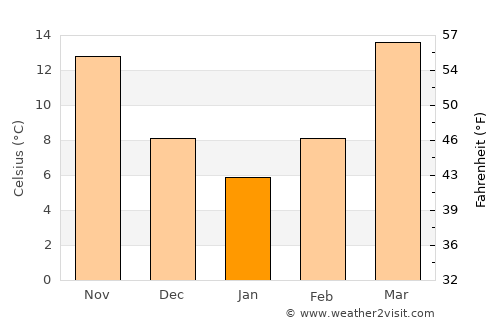Loralai average temperature in January