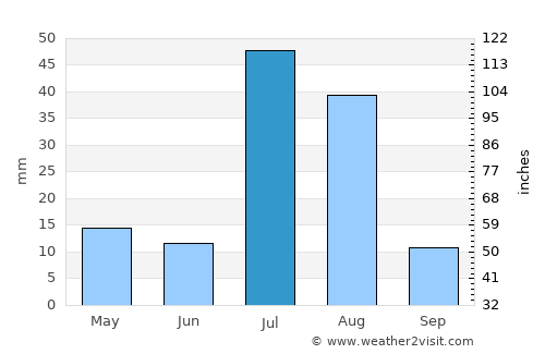 Loralai average rain in July