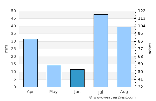 Loralai average rain in June