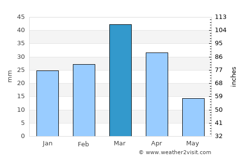 Loralai average rain in March