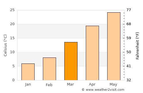 Loralai average temperature in March