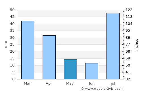 Loralai average rain in May