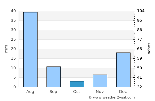 Loralai average rain in October