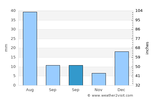 Loralai average rain in September