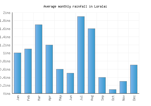 Loralai monthly rainfall chart (inches)