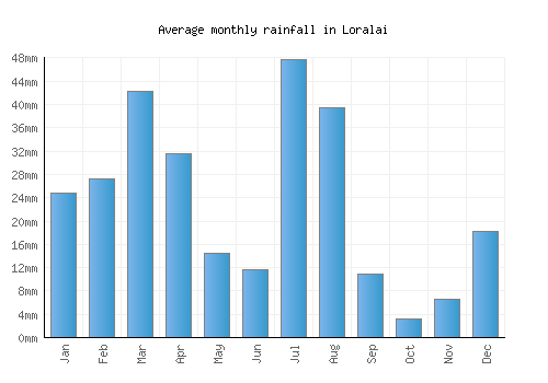 Loralai monthly rainfall chart (mm)