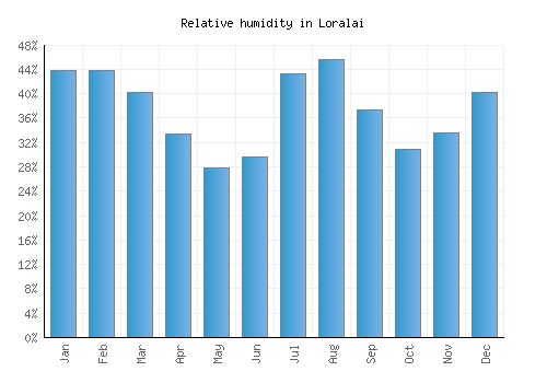 Loralai relative humidity averages
