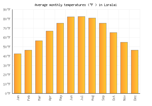 Loralai average temperature chart (Fahrenheit)