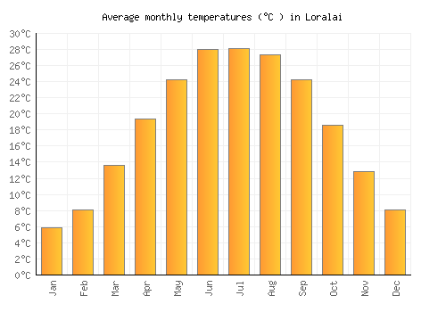 Loralai average temperature chart (Celsius)