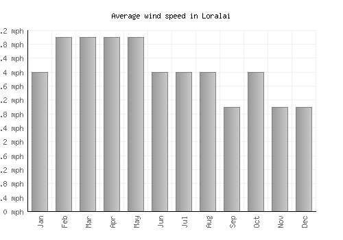 Loralai average winspeed by month (mph)