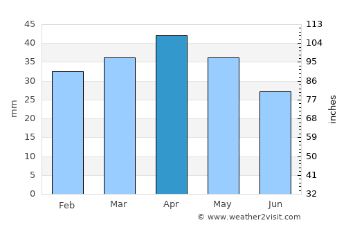 Lorca average rain in April