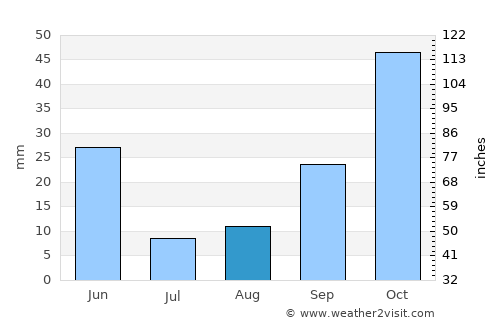 Lorca average rain in August