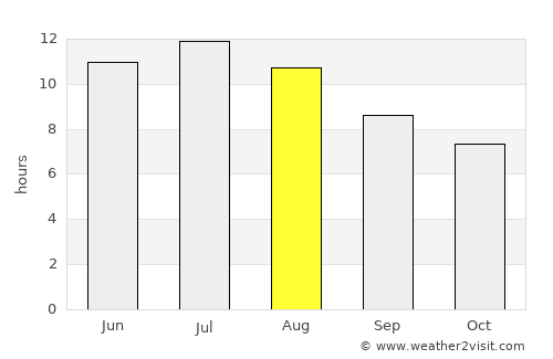 Lorca average rain in August