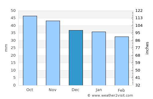 Lorca average rain in December