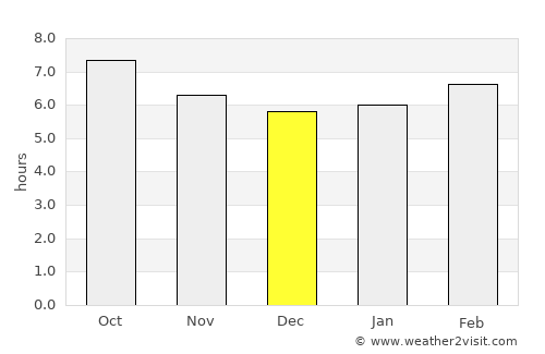 Lorca average rain in December