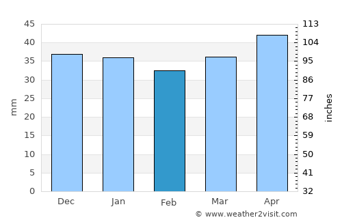 Lorca average rain in February