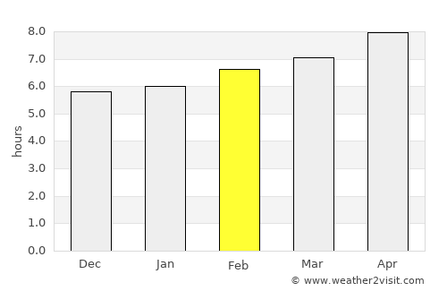 Lorca average rain in February