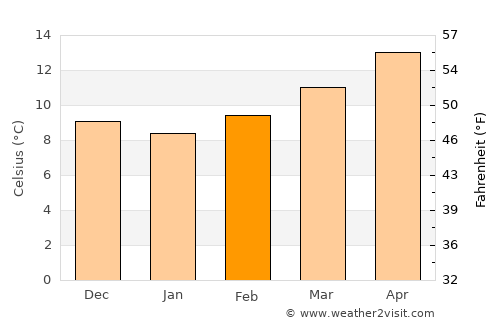 Lorca average temperature in February