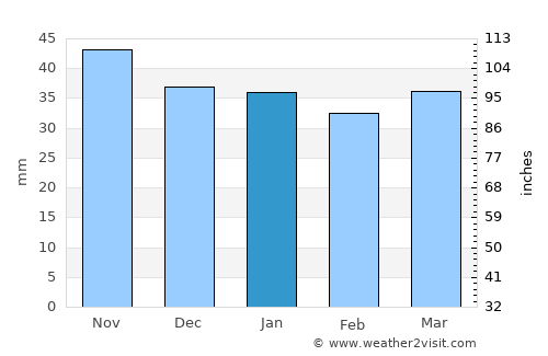 Lorca average rain in January