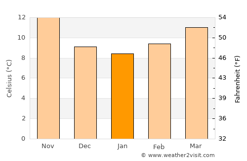 Lorca average temperature in January