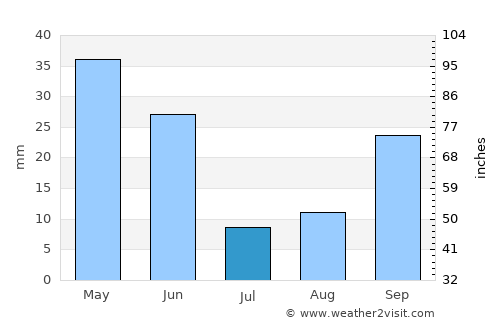 Lorca average rain in July