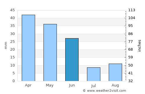 Lorca average rain in June