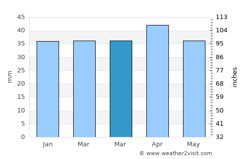 Lorca average rain in March