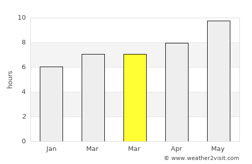 Lorca average rain in March