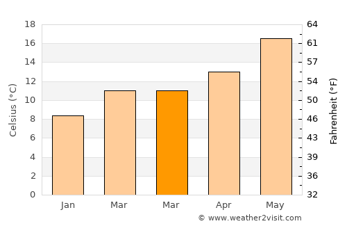 Lorca average temperature in March