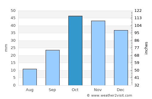 Lorca average rain in October