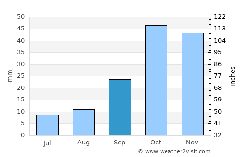 Lorca average rain in September