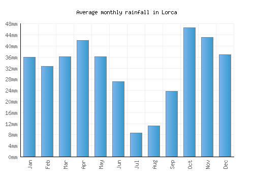Lorca monthly rainfall chart (mm)