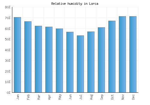 Lorca relative humidity averages