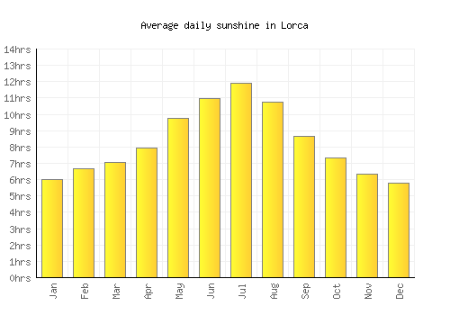 Lorca average daily sunshine chart