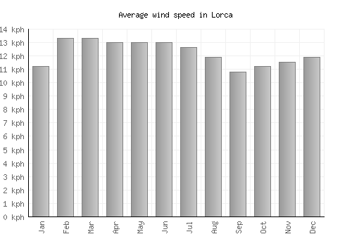 Lorca average winspeed by month (km/h)