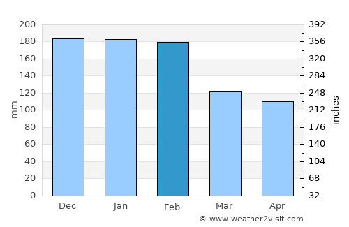 Lordelo average rain in February