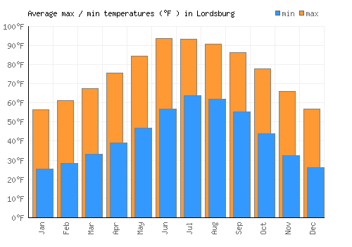 Lordsburg average minimum / maximum temperatures (Fahrenheit)