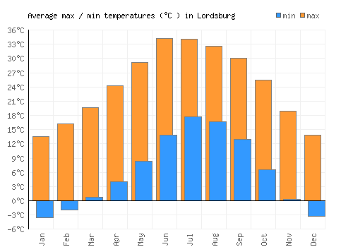 Lordsburg average minimum / maximum temperatures (Celsius)