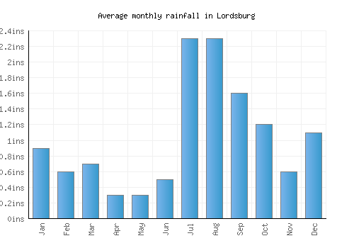 Lordsburg monthly rainfall chart (inches)