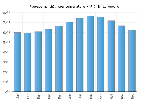 Lordsburg average sea temperature chart (Fahrenheit)