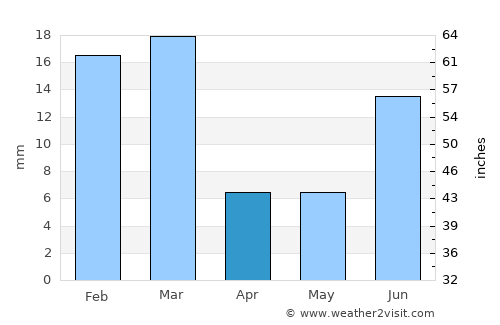 Lordsburg average rain in April