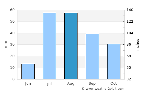 Lordsburg average rain in August