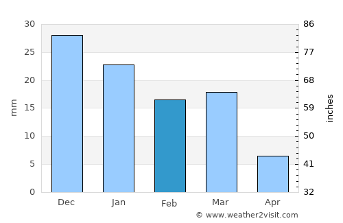 Lordsburg average rain in February