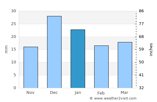 Lordsburg average rain in January