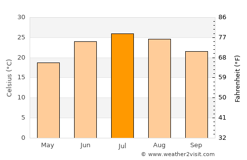 Lordsburg average temperature in July