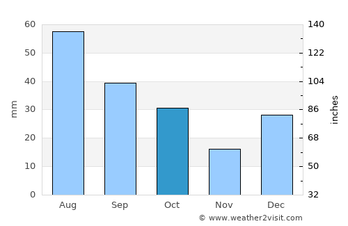 Lordsburg average rain in October