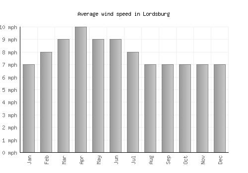 Lordsburg average winspeed by month (mph)