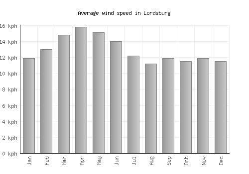 Lordsburg average winspeed by month (km/h)