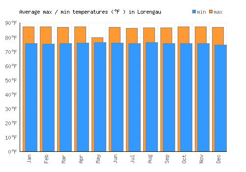 Lorengau average minimum / maximum temperatures (Fahrenheit)