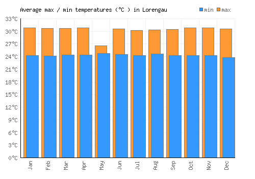 Lorengau average minimum / maximum temperatures (Celsius)